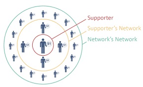 Chart showing impact of Peer to Peer fundraising